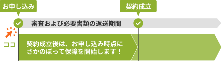 お申し込み　審査および必要書類の返送期間　契約成立　契約成立後は、お申し込み時点にさかのぼって保障を開始します！