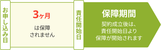 お申し込み日：申込日からその日を含めて3ヶ月を経過した翌日から保障を開始します　責任開始日：保障期間　契約成立後は、責任開始日より保障が開始されます