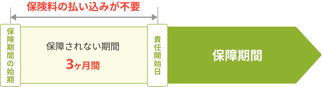 保険期間の始期から責任開始日までの3ヶ月間は保障されず、保険料の払い込みが不要。契約成立後は、責任開始日より保障が開始されます