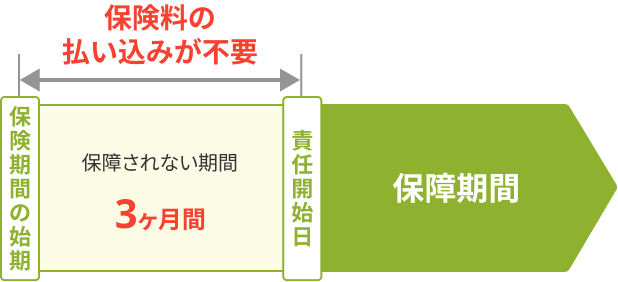 保険期間の始期から責任開始日までの3ヶ月間は保障されず、保険料の払い込みが不要。契約成立後は、責任開始日より保障が開始されます