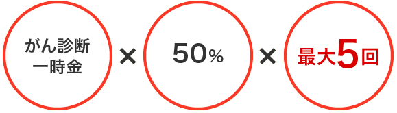 がん診断一時金×50%（50～150万円）年に1回最大5回まで
